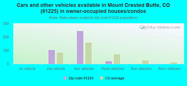 Cars and other vehicles available in Mount Crested Butte, CO (81225) in owner-occupied houses/condos