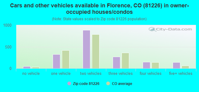 Cars and other vehicles available in Florence, CO (81226) in owner-occupied houses/condos