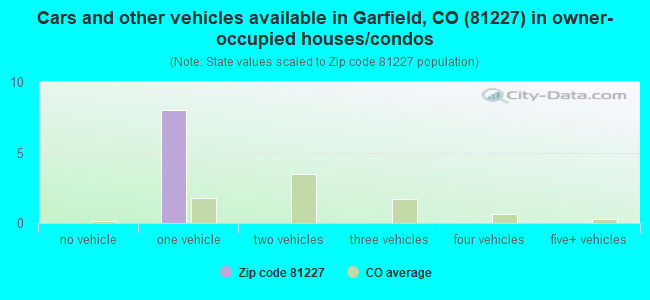 Cars and other vehicles available in Garfield, CO (81227) in owner-occupied houses/condos