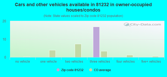 Cars and other vehicles available in 81232 in owner-occupied houses/condos