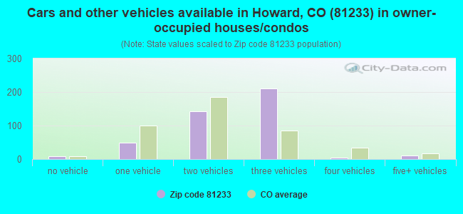 Cars and other vehicles available in Howard, CO (81233) in owner-occupied houses/condos