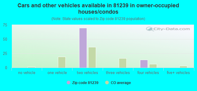 Cars and other vehicles available in 81239 in owner-occupied houses/condos