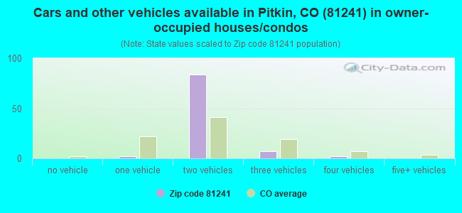 Cars and other vehicles available in Pitkin, CO (81241) in owner-occupied houses/condos