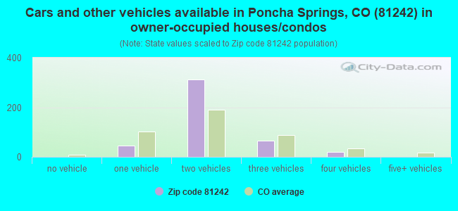 Cars and other vehicles available in Poncha Springs, CO (81242) in owner-occupied houses/condos