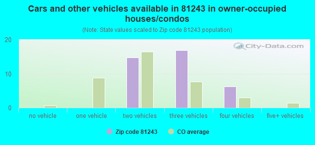 Cars and other vehicles available in 81243 in owner-occupied houses/condos