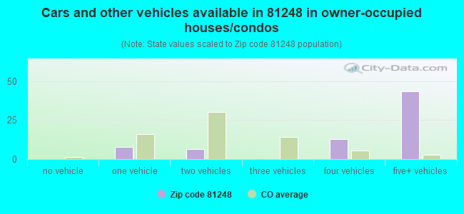 Cars and other vehicles available in 81248 in owner-occupied houses/condos
