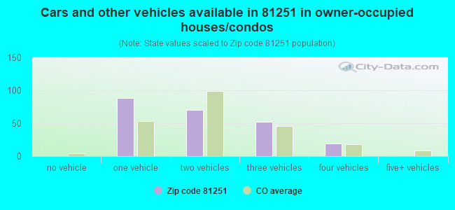 Cars and other vehicles available in 81251 in owner-occupied houses/condos