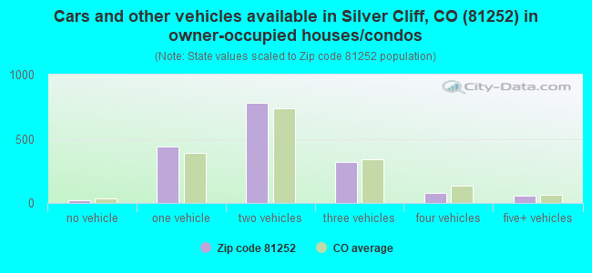 Cars and other vehicles available in Silver Cliff, CO (81252) in owner-occupied houses/condos
