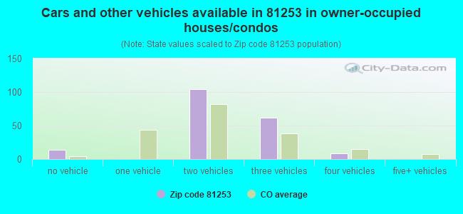 Cars and other vehicles available in 81253 in owner-occupied houses/condos
