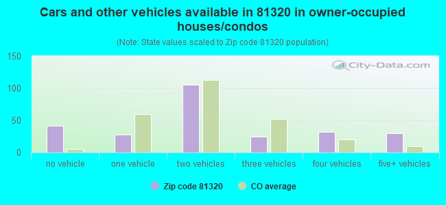 Cars and other vehicles available in 81320 in owner-occupied houses/condos