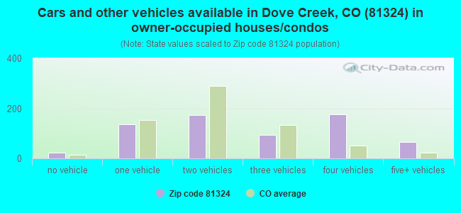 Cars and other vehicles available in Dove Creek, CO (81324) in owner-occupied houses/condos