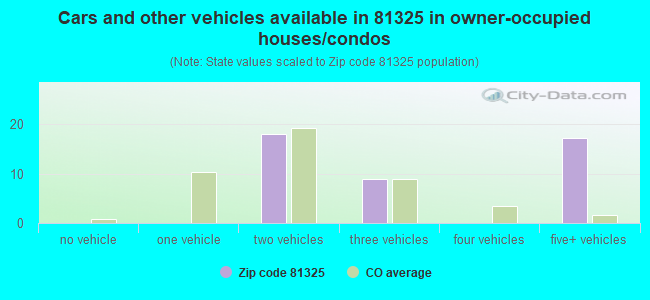 Cars and other vehicles available in 81325 in owner-occupied houses/condos