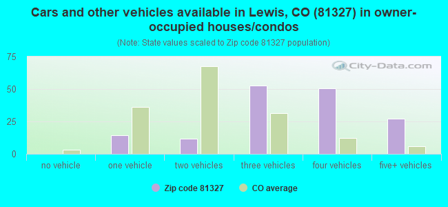 Cars and other vehicles available in Lewis, CO (81327) in owner-occupied houses/condos