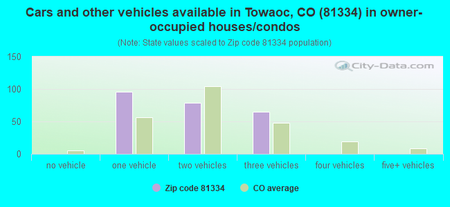 Cars and other vehicles available in Towaoc, CO (81334) in owner-occupied houses/condos