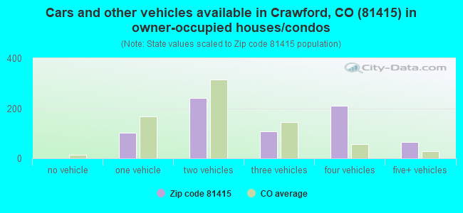Cars and other vehicles available in Crawford, CO (81415) in owner-occupied houses/condos