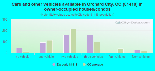 Cars and other vehicles available in Orchard City, CO (81418) in owner-occupied houses/condos