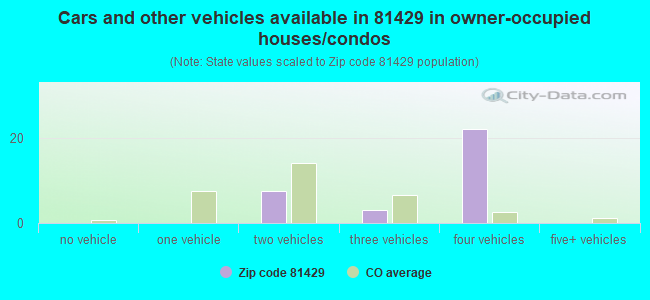 Cars and other vehicles available in 81429 in owner-occupied houses/condos