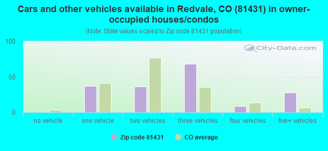 Cars and other vehicles available in Redvale, CO (81431) in owner-occupied houses/condos