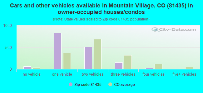 Cars and other vehicles available in Mountain Village, CO (81435) in owner-occupied houses/condos