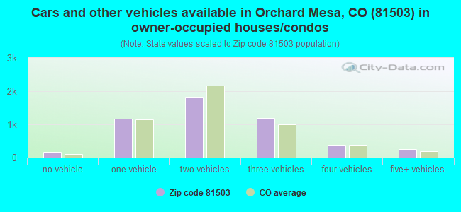 Cars and other vehicles available in Orchard Mesa, CO (81503) in owner-occupied houses/condos