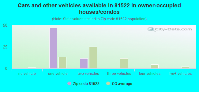 Cars and other vehicles available in 81522 in owner-occupied houses/condos