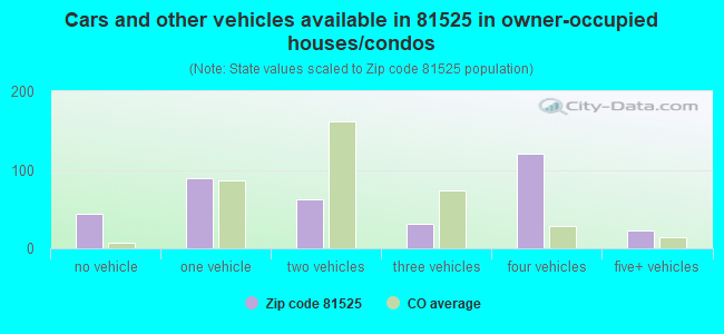 Cars and other vehicles available in 81525 in owner-occupied houses/condos