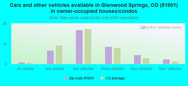 Cars and other vehicles available in Glenwood Springs, CO (81601) in owner-occupied houses/condos