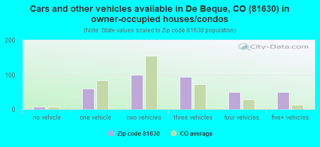 Cars and other vehicles available in De Beque, CO (81630) in owner-occupied houses/condos