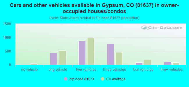 Cars and other vehicles available in Gypsum, CO (81637) in owner-occupied houses/condos