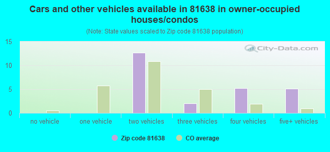 Cars and other vehicles available in 81638 in owner-occupied houses/condos