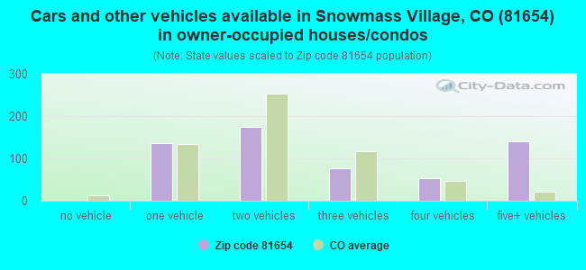 Cars and other vehicles available in Snowmass Village, CO (81654) in owner-occupied houses/condos