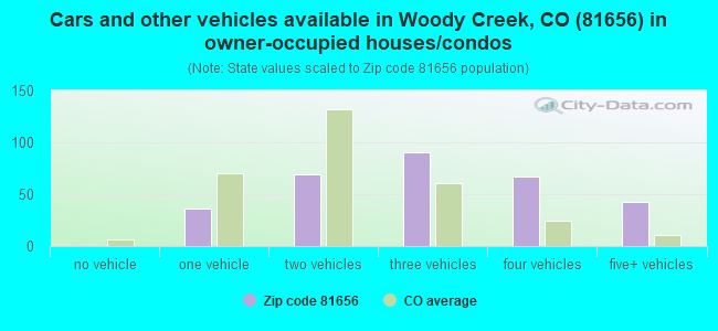 Cars and other vehicles available in Woody Creek, CO (81656) in owner-occupied houses/condos