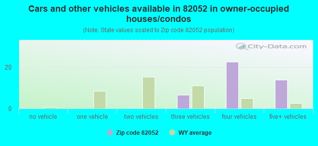 Cars and other vehicles available in 82052 in owner-occupied houses/condos