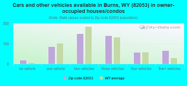 Cars and other vehicles available in Burns, WY (82053) in owner-occupied houses/condos