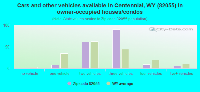 Cars and other vehicles available in Centennial, WY (82055) in owner-occupied houses/condos
