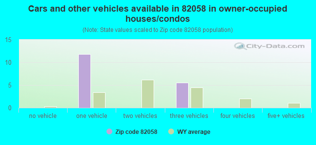 Cars and other vehicles available in 82058 in owner-occupied houses/condos