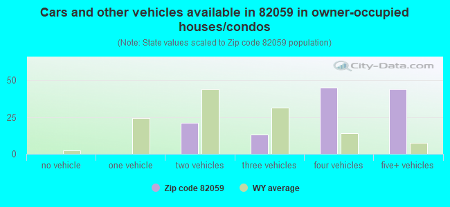 Cars and other vehicles available in 82059 in owner-occupied houses/condos