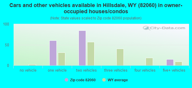 Cars and other vehicles available in Hillsdale, WY (82060) in owner-occupied houses/condos