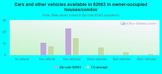 Cars and other vehicles available in 82063 in owner-occupied houses/condos