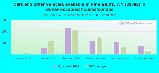 Cars and other vehicles available in Pine Bluffs, WY (82082) in owner-occupied houses/condos