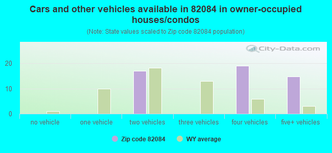Cars and other vehicles available in 82084 in owner-occupied houses/condos