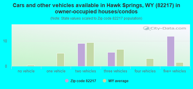 Cars and other vehicles available in Hawk Springs, WY (82217) in owner-occupied houses/condos