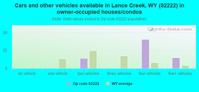 Cars and other vehicles available in Lance Creek, WY (82222) in owner-occupied houses/condos