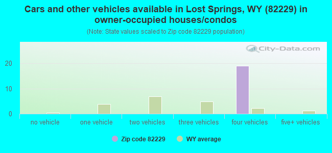 Cars and other vehicles available in Lost Springs, WY (82229) in owner-occupied houses/condos
