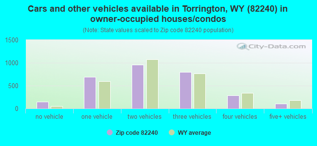 Cars and other vehicles available in Torrington, WY (82240) in owner-occupied houses/condos