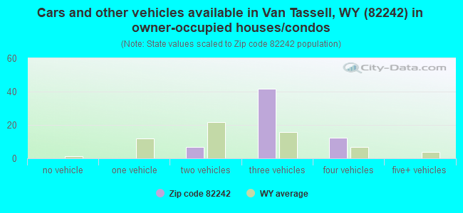 Cars and other vehicles available in Van Tassell, WY (82242) in owner-occupied houses/condos