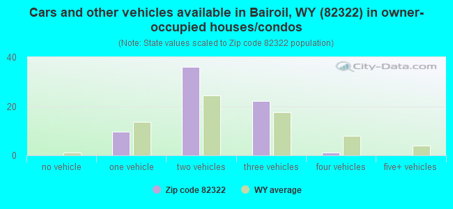Cars and other vehicles available in Bairoil, WY (82322) in owner-occupied houses/condos