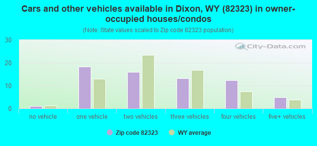 Cars and other vehicles available in Dixon, WY (82323) in owner-occupied houses/condos