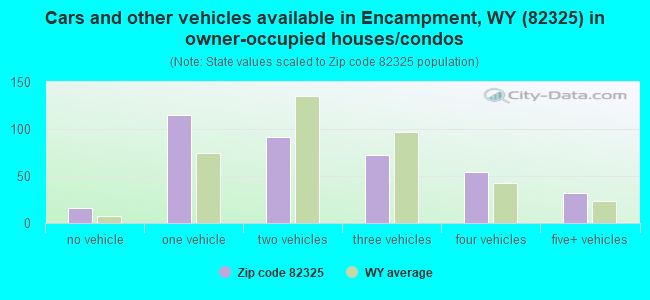 Cars and other vehicles available in Encampment, WY (82325) in owner-occupied houses/condos