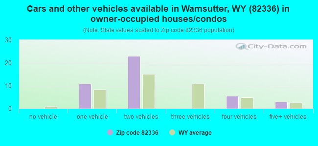 Cars and other vehicles available in Wamsutter, WY (82336) in owner-occupied houses/condos